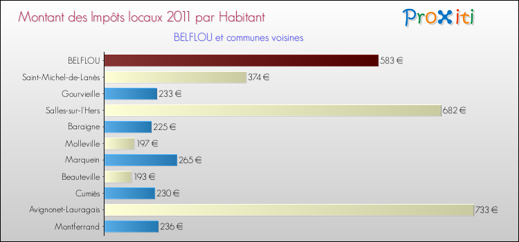 Montant des impôts locaux par Habitant pour BELFLOU et les communes proches Comparaison des impôts locaux par habitant pour BELFLOU et les communes voisines