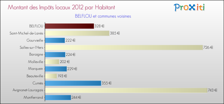 Montant des impôts locaux par Habitant pour BELFLOU et les communes proches Comparaison des impôts locaux par habitant pour BELFLOU et les communes voisines