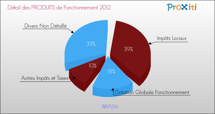 Décomposition du Budget de Fonctionnement 2012 de la commune de BELFLOU Budget de Fonctionnement 2012 pour la commune de BELFLOU