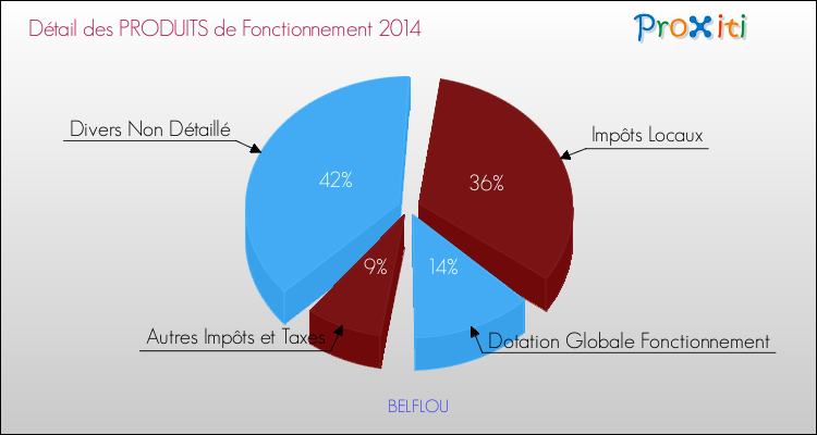 Décomposition du Budget de Fonctionnement 2014 de la commune de BELFLOU Budget de Fonctionnement 2014 pour la commune de BELFLOU