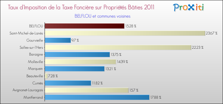 Taux d'imposition de la taxe foncière sur le bati 2011 pour BELFLOU et les communes proches Comparaison des taux d'imposition de la taxe foncière sur le bati 2011 pour BELFLOU et les communes voisines