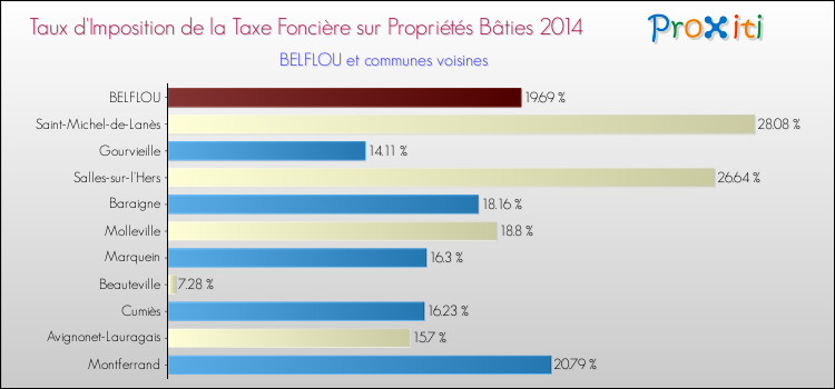 Taux d'imposition de la taxe foncière sur le bati 2014 pour BELFLOU et les communes proches Comparaison des taux d'imposition de la taxe foncière sur le bati 2014 pour BELFLOU et les communes voisines