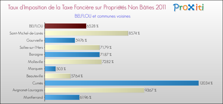 Taux d'imposition de la taxe foncière sur les immeubles et terrains non batis 2011 pour BELFLOU et les communes proches Comparaison des taux d'imposition de la taxe foncière sur les immeubles et terrains non batis 2011 pour BELFLOU et les communes voisines
