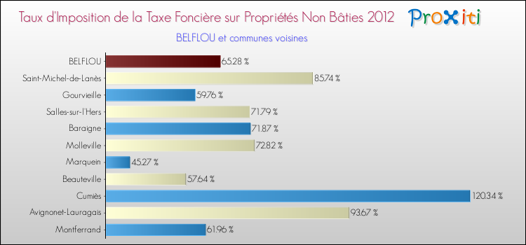 Taux d'imposition de la taxe foncière sur les immeubles et terrains non batis 2012 pour BELFLOU et les communes proches Comparaison des taux d'imposition de la taxe foncière sur les immeubles et terrains non batis 2012 pour BELFLOU et les communes voisines