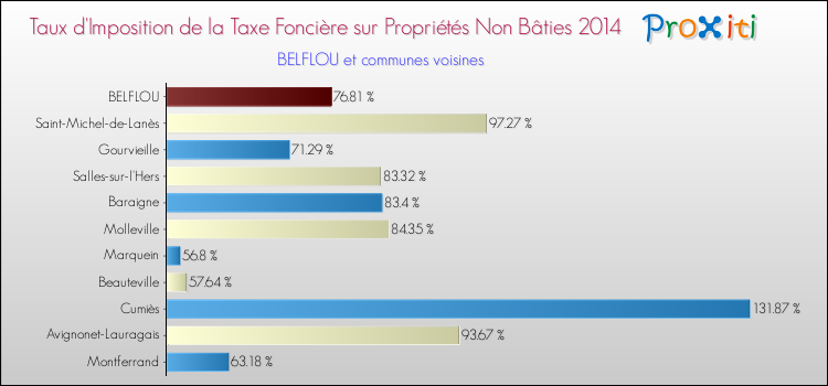 Taux d'imposition de la taxe foncière sur les immeubles et terrains non batis 2014 pour BELFLOU et les communes proches Comparaison des taux d'imposition de la taxe foncière sur les immeubles et terrains non batis 2014 pour BELFLOU et les communes voisines