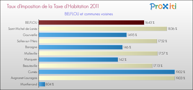 Taux d'imposition de la taxe d'habitation 2011 pour BELFLOU et les communes proches Comparaison des taux d'imposition de la taxe d'habitation 2011 pour BELFLOU et les communes voisines