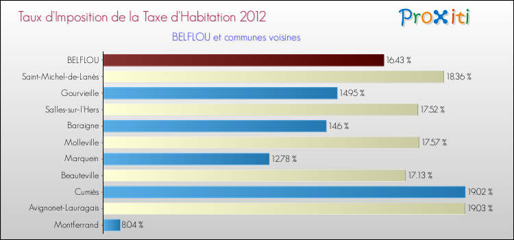 Taux d'imposition de la taxe d'habitation 2012 pour BELFLOU et les communes proches Comparaison des taux d'imposition de la taxe d'habitation 2012 pour BELFLOU et les communes voisines
