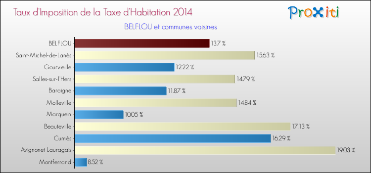 Taux d'imposition de la taxe d'habitation 2014 pour BELFLOU et les communes proches Comparaison des taux d'imposition de la taxe d'habitation 2014 pour BELFLOU et les communes voisines