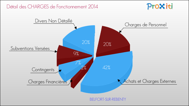 Décomposition des Charges de Fonctionnement 2014 de la commune de BELFORT-SUR-REBENTY Charges de Fonctionnement 2014 pour la commune de BELFORT-SUR-REBENTY