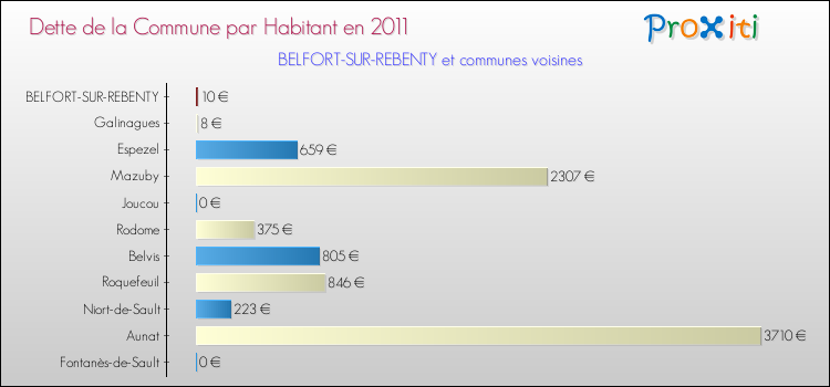 Dette par habitant de la commune en 2011 pour BELFORT-SUR-REBENTY et les communes proches Comparaison de la dette par habitant de la commune en 2011 pour BELFORT-SUR-REBENTY et les communes voisines