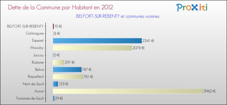 Dette par habitant de la commune en 2012 pour BELFORT-SUR-REBENTY et les communes proches Comparaison de la dette par habitant de la commune en 2012 pour BELFORT-SUR-REBENTY et les communes voisines