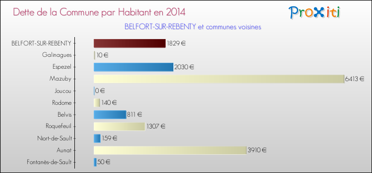 Dette par habitant de la commune en 2014 pour BELFORT-SUR-REBENTY et les communes proches Comparaison de la dette par habitant de la commune en 2014 pour BELFORT-SUR-REBENTY et les communes voisines