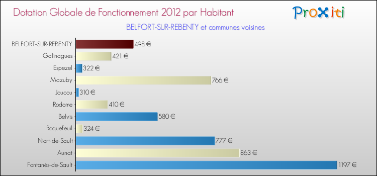 Montant des dotations globales de fonctionnement DGF par Habitant pour BELFORT-SUR-REBENTY et les communes proches Comparaison des des dotations globales de fonctionnement DGF par habitant pour BELFORT-SUR-REBENTY et les communes voisines