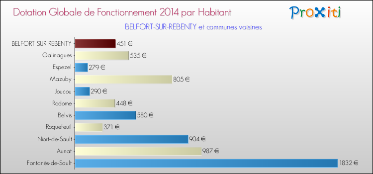 Montant des dotations globales de fonctionnement DGF par Habitant pour BELFORT-SUR-REBENTY et les communes proches en 2014. Comparaison des des dotations globales de fonctionnement DGF par habitant pour BELFORT-SUR-REBENTY et les communes voisines en 2014.