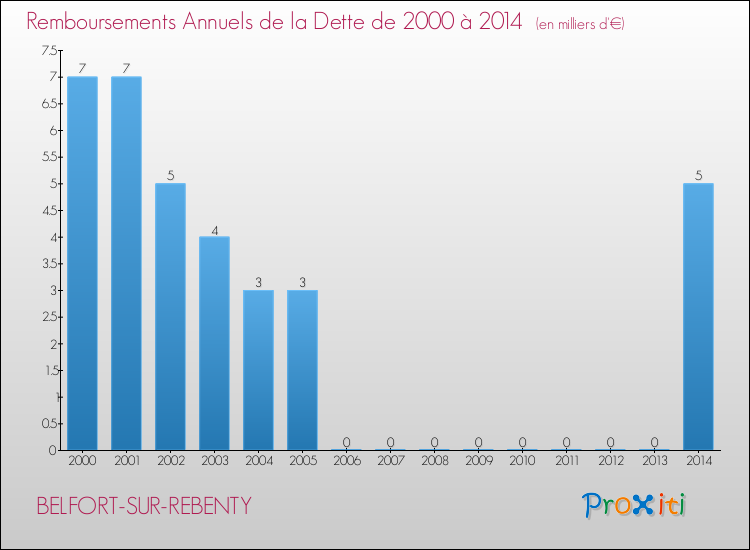 Evolution de l'annuité de la dette pour la commune de BELFORT-SUR-REBENTY de 2000 à 2014 Annuités de la dette pour BELFORT-SUR-REBENTY de 2000 à 2014