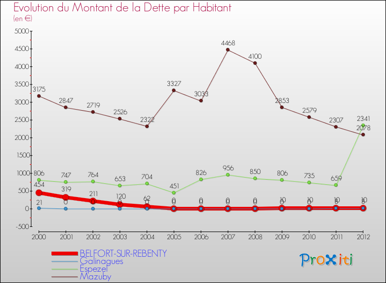Evolution de la dette par habitant pour la commune de BELFORT-SUR-REBENTY et les communes proches de 2000 à 2012 Comparaison de la dette par habitant pour BELFORT-SUR-REBENTY et les communes voisines de 2000 à 2012