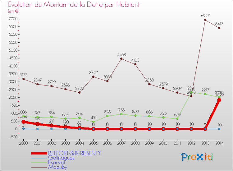 Evolution de la dette par habitant pour la commune de BELFORT-SUR-REBENTY et les communes proches de 2000 à 2014 Comparaison de la dette par habitant pour BELFORT-SUR-REBENTY et les communes voisines de 2000 à 2014