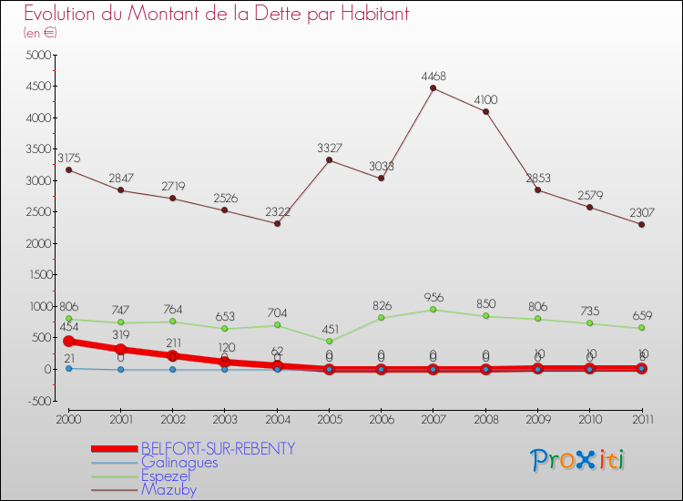 Evolution de la dette par habitant pour la commune de BELFORT-SUR-REBENTY et les communes proches Comparaison de la dette par habitant pour BELFORT-SUR-REBENTY et les communes voisines