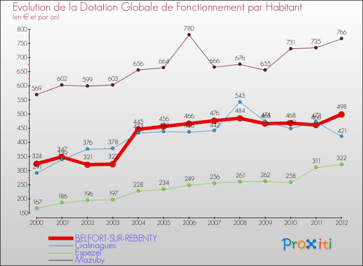 Evolution et montant de la dotation globale de fonctionnement par Habitant pour BELFORT-SUR-REBENTY et les communes proches Comparaison des dotations globales de fonctionnement par habitant pour BELFORT-SUR-REBENTY et les communes voisines