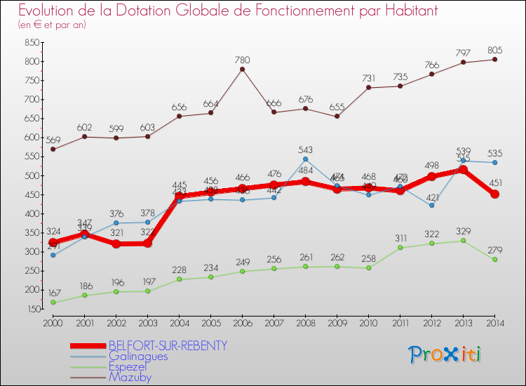 Evolution et montant de la dotation globale de fonctionnement par Habitant pour BELFORT-SUR-REBENTY et les communes proches de 2000 à 2014. Comparaison des dotations globales de fonctionnement par habitant pour BELFORT-SUR-REBENTY et les communes voisines de 2000 à 2014.