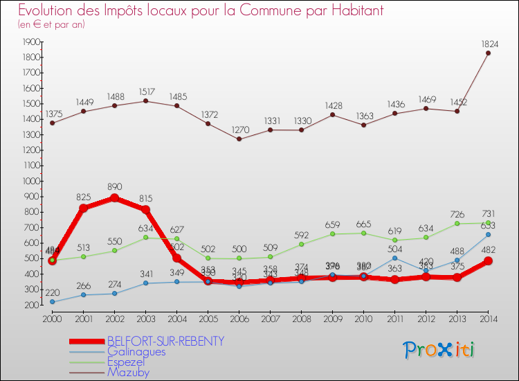 Evolution et montant des impôts locaux par Habitant pour BELFORT-SUR-REBENTY et les communes proches de 2000 à 2014 Comparaison des impôts locaux par habitant pour BELFORT-SUR-REBENTY et les communes voisines de 2000 à 2014