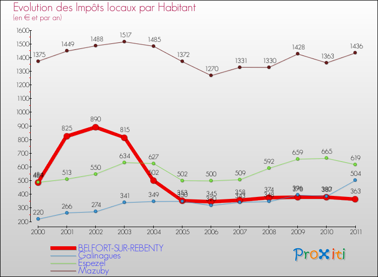 Evolution et montant des impôts locaux par Habitant pour BELFORT-SUR-REBENTY et les communes proches Comparaison des impôts locaux par habitant pour BELFORT-SUR-REBENTY et les communes voisines