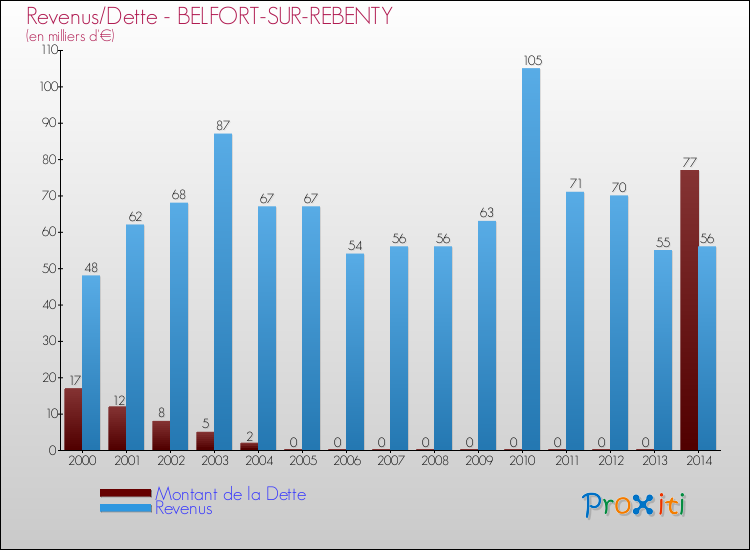 Evolution comparée de la dette et des revenus pour la commune de BELFORT-SUR-REBENTY de 2000 à 2014 Comparaison de la dette et des revenus pour BELFORT-SUR-REBENTY de 2000 à 2014