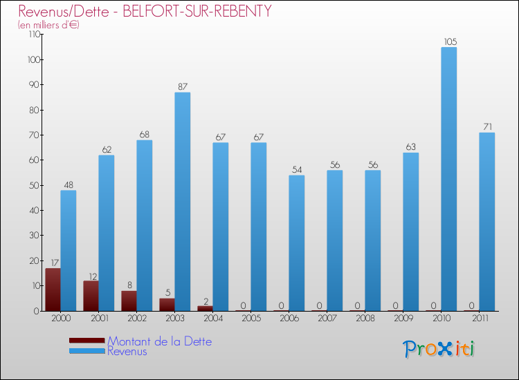 Evolution comparée de la dette et des revenus pour la commune de BELFORT-SUR-REBENTY de 2000 à 2011 Comparaison de la dette et des revenus pour BELFORT-SUR-REBENTY de 2000 à 2011