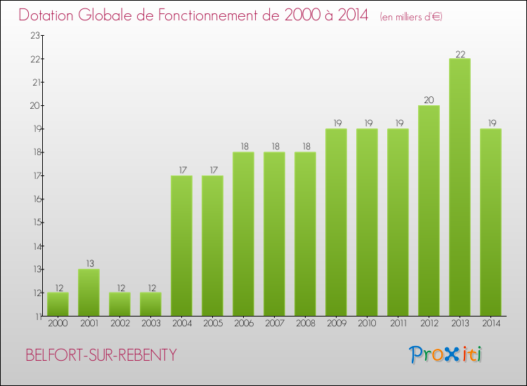 Evolution du montant de la Dotation Globale de Fonctionnement pour la commune de BELFORT-SUR-REBENTY de 2000 à 2014 Evolution du montant de la Dotation Globale de Fonctionnement pour BELFORT-SUR-REBENTY de 2000 à 2014