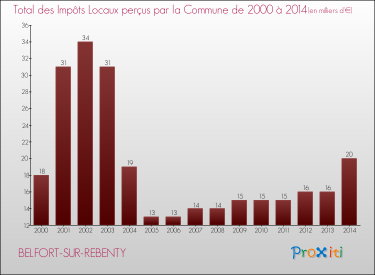 Evolution des Impôts Locaux pour la commune de BELFORT-SUR-REBENTY de 2000 à 2014 Evolution des Impôts Locaux pour BELFORT-SUR-REBENTY de 2000 à 2014