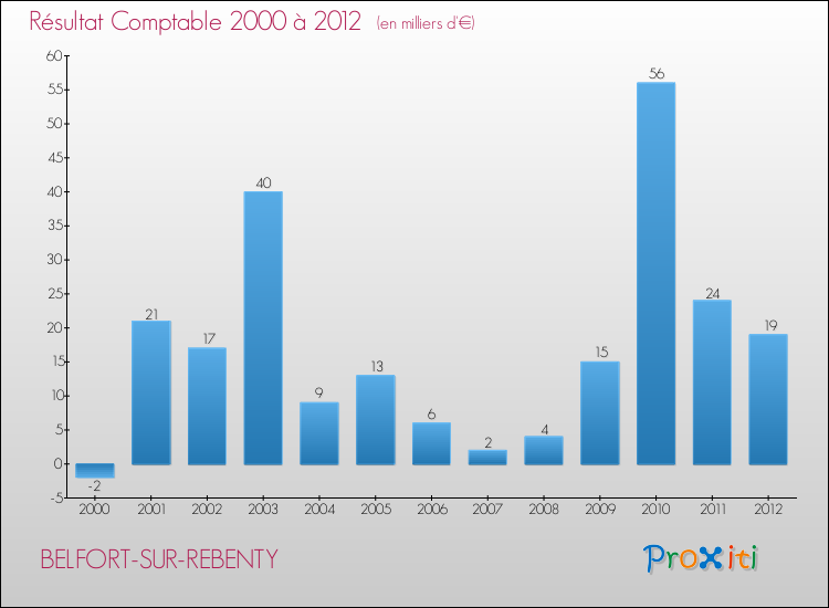 Evolution du résultat comptable pour la commune de BELFORT-SUR-REBENTY de 2000 à 2012 Evolution du résultat comptable pour BELFORT-SUR-REBENTY de 2000 à 2012