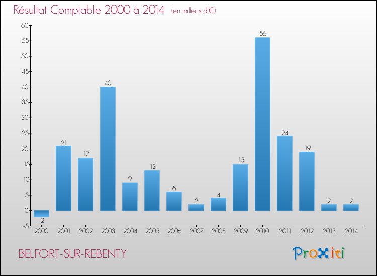 Evolution du résultat comptable pour la commune de BELFORT-SUR-REBENTY de 2000 à 2014 Evolution du résultat comptable pour BELFORT-SUR-REBENTY de 2000 à 2014