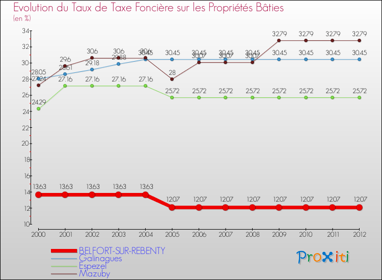 Evolution du taux de la taxe foncière sur le bati pour BELFORT-SUR-REBENTY et les communes proches de 2000 à 2012 Comparaison des taux de taxe foncière sur le bati pour BELFORT-SUR-REBENTY et les communes voisines de 2000 à 2012