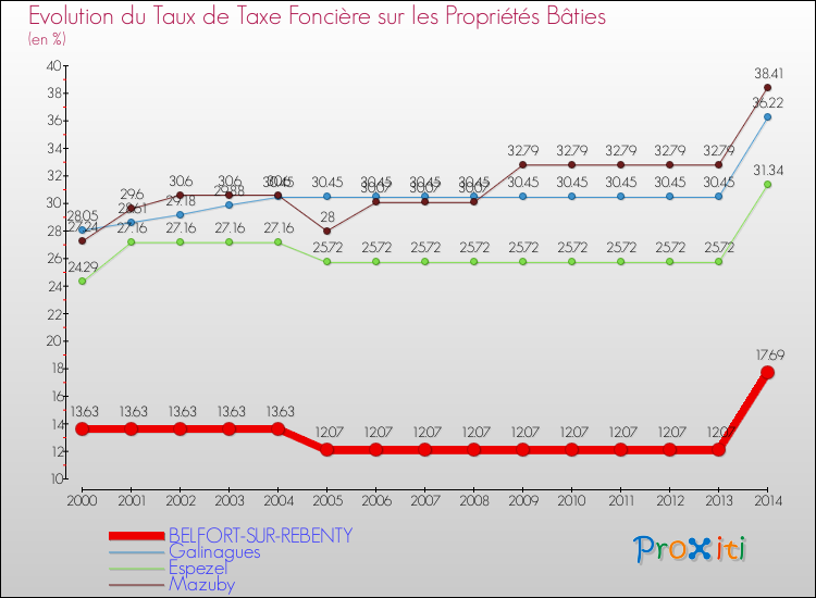 Evolution du taux de la taxe foncière sur le bati pour BELFORT-SUR-REBENTY et les communes proches de 2000 à 2014 Comparaison des taux de taxe foncière sur le bati pour BELFORT-SUR-REBENTY et les communes voisines de 2000 à 2014