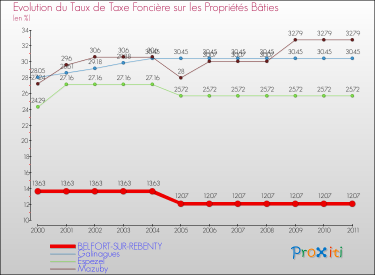 Evolution du taux de la taxe foncière sur le bati pour BELFORT-SUR-REBENTY et les communes proches Comparaison des taux de taxe foncière sur le bati pour BELFORT-SUR-REBENTY et les communes voisines