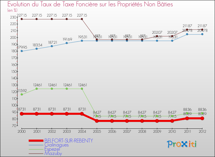 Evolution du taux de la taxe foncière sur les immeubles et terrains non batis pour BELFORT-SUR-REBENTY et les communes proches de 2000 à 2012 Comparaison des taux de la taxe foncière sur les immeubles et terrains non batis pour BELFORT-SUR-REBENTY et les communes voisines de 2000 à 2012
