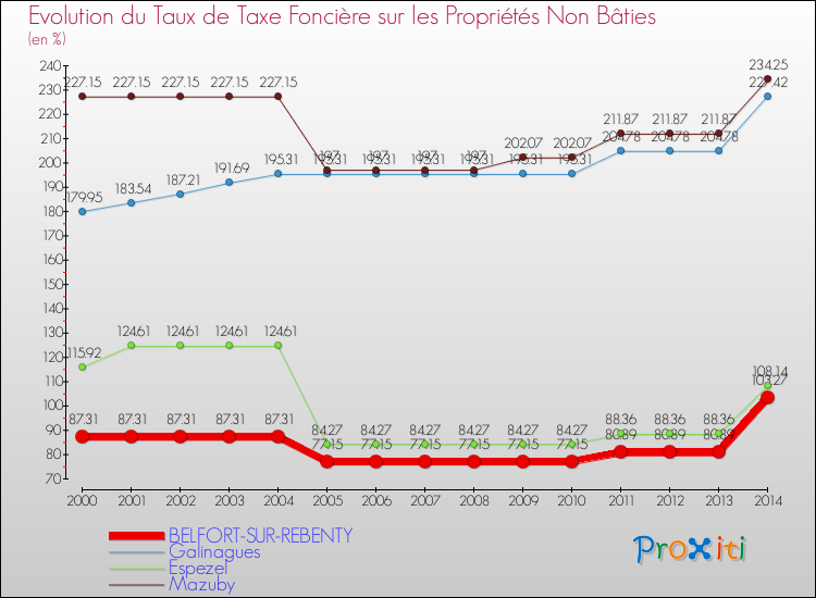 Evolution du taux de la taxe foncière sur les immeubles et terrains non batis pour BELFORT-SUR-REBENTY et les communes proches de 2000 à 2014 Comparaison des taux de la taxe foncière sur les immeubles et terrains non batis pour BELFORT-SUR-REBENTY et les communes voisines de 2000 à 2014