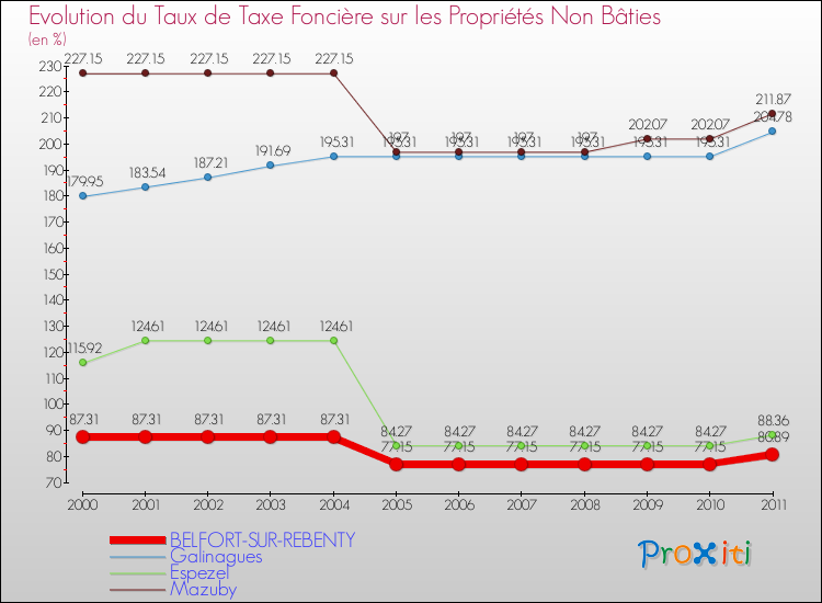 Evolution du taux de la taxe foncière sur les immeubles et terrains non batis pour BELFORT-SUR-REBENTY et les communes proches Comparaison des taux de la taxe foncière sur les immeubles et terrains non batis pour BELFORT-SUR-REBENTY et les communes voisines
