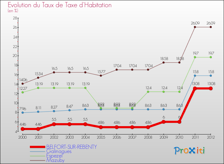 Evolution du taux de la taxe d'habitation pour BELFORT-SUR-REBENTY et les communes proches Comparaison des taux de la taxe d'habitation pour BELFORT-SUR-REBENTY et les communes voisines