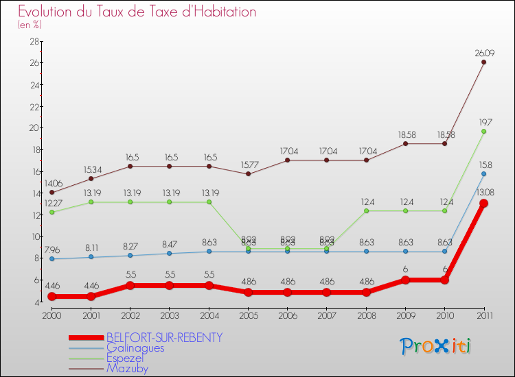 Evolution du taux de la taxe d'habitation pour BELFORT-SUR-REBENTY et les communes proches Comparaison des taux de la taxe d'habitation pour BELFORT-SUR-REBENTY et les communes voisines