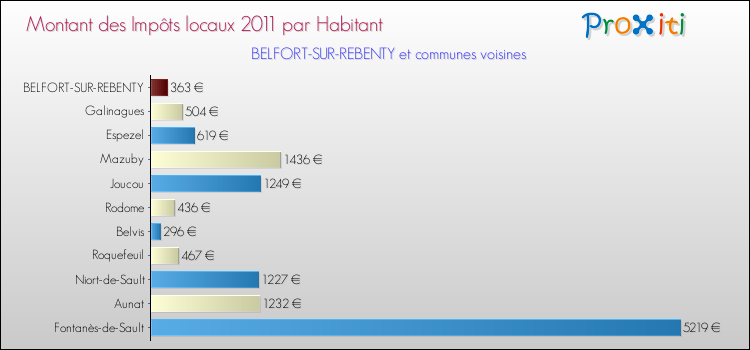 Montant des impôts locaux par Habitant pour BELFORT-SUR-REBENTY et les communes proches Comparaison des impôts locaux par habitant pour BELFORT-SUR-REBENTY et les communes voisines