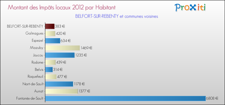 Montant des impôts locaux par Habitant pour BELFORT-SUR-REBENTY et les communes proches Comparaison des impôts locaux par habitant pour BELFORT-SUR-REBENTY et les communes voisines