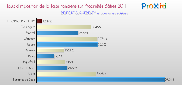 Taux d'imposition de la taxe foncière sur le bati 2011 pour BELFORT-SUR-REBENTY et les communes proches Comparaison des taux d'imposition de la taxe foncière sur le bati 2011 pour BELFORT-SUR-REBENTY et les communes voisines