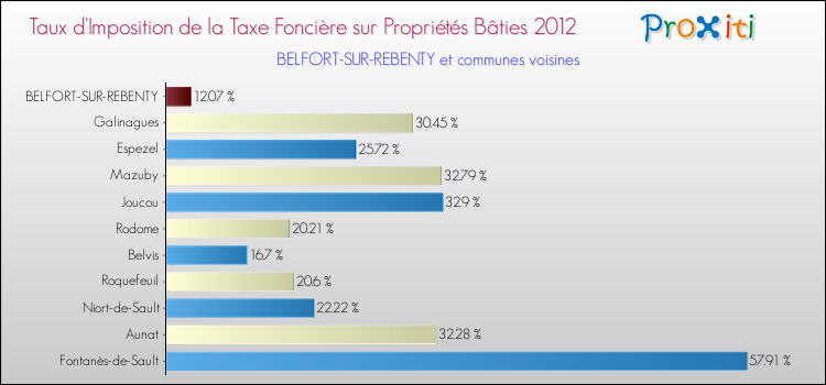 Taux d'imposition de la taxe foncière sur le bati 2012 pour BELFORT-SUR-REBENTY et les communes proches Comparaison des taux d'imposition de la taxe foncière sur le bati 2012 pour BELFORT-SUR-REBENTY et les communes voisines