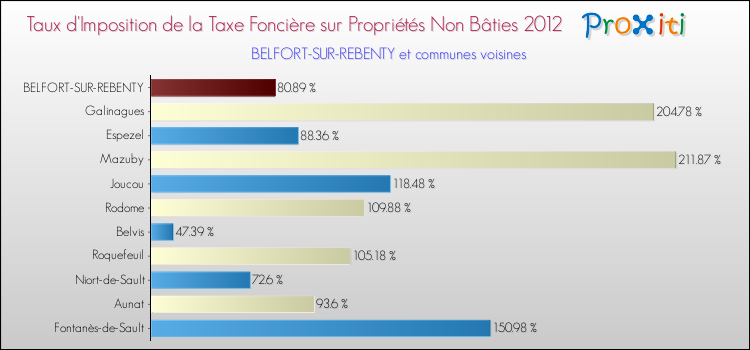 Taux d'imposition de la taxe foncière sur les immeubles et terrains non batis 2012 pour BELFORT-SUR-REBENTY et les communes proches Comparaison des taux d'imposition de la taxe foncière sur les immeubles et terrains non batis 2012 pour BELFORT-SUR-REBENTY et les communes voisines