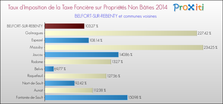 Taux d'imposition de la taxe foncière sur les immeubles et terrains non batis 2014 pour BELFORT-SUR-REBENTY et les communes proches Comparaison des taux d'imposition de la taxe foncière sur les immeubles et terrains non batis 2014 pour BELFORT-SUR-REBENTY et les communes voisines