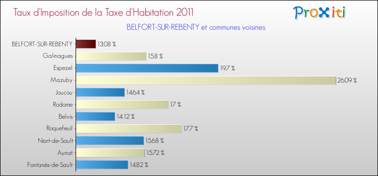 Taux d'imposition de la taxe d'habitation 2011 pour BELFORT-SUR-REBENTY et les communes proches Comparaison des taux d'imposition de la taxe d'habitation 2011 pour BELFORT-SUR-REBENTY et les communes voisines