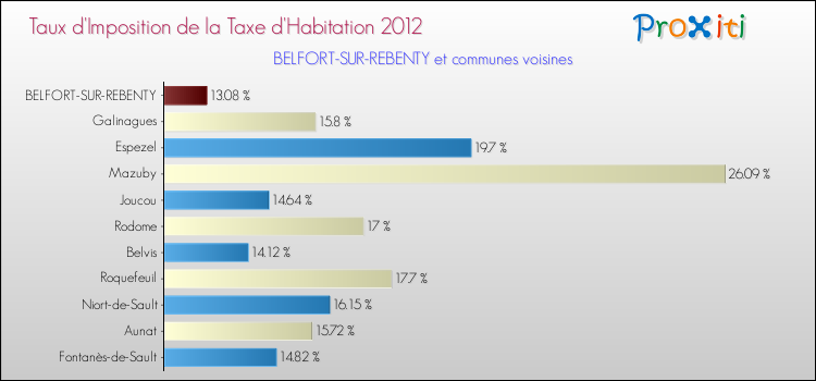 Taux d'imposition de la taxe d'habitation 2012 pour BELFORT-SUR-REBENTY et les communes proches Comparaison des taux d'imposition de la taxe d'habitation 2012 pour BELFORT-SUR-REBENTY et les communes voisines