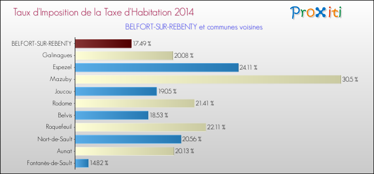 Taux d'imposition de la taxe d'habitation 2014 pour BELFORT-SUR-REBENTY et les communes proches Comparaison des taux d'imposition de la taxe d'habitation 2014 pour BELFORT-SUR-REBENTY et les communes voisines