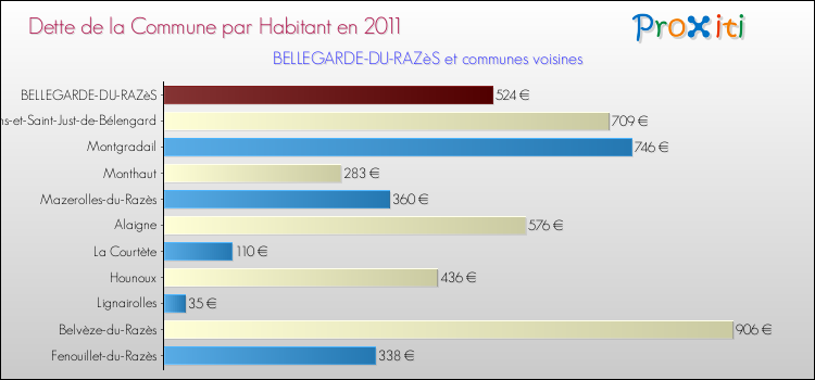 Dette par habitant de la commune en 2011 pour BELLEGARDE-DU-RAZèS et les communes proches Comparaison de la dette par habitant de la commune en 2011 pour BELLEGARDE-DU-RAZèS et les communes voisines